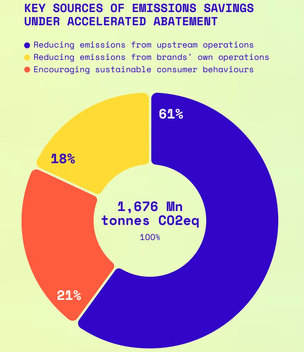 Key sources of emissions savings chart showing 61% from reducing upstream operations, 18% from brands' own operations, and 21% from encouraging sustainable consumer behaviors