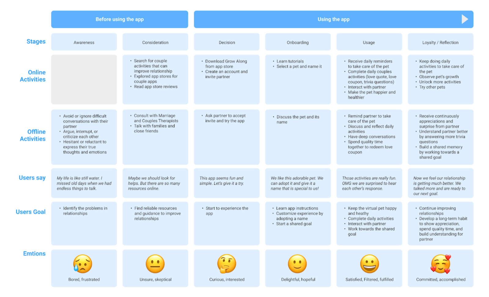 Grow Along User Journey Map showing stages from awareness to loyalty