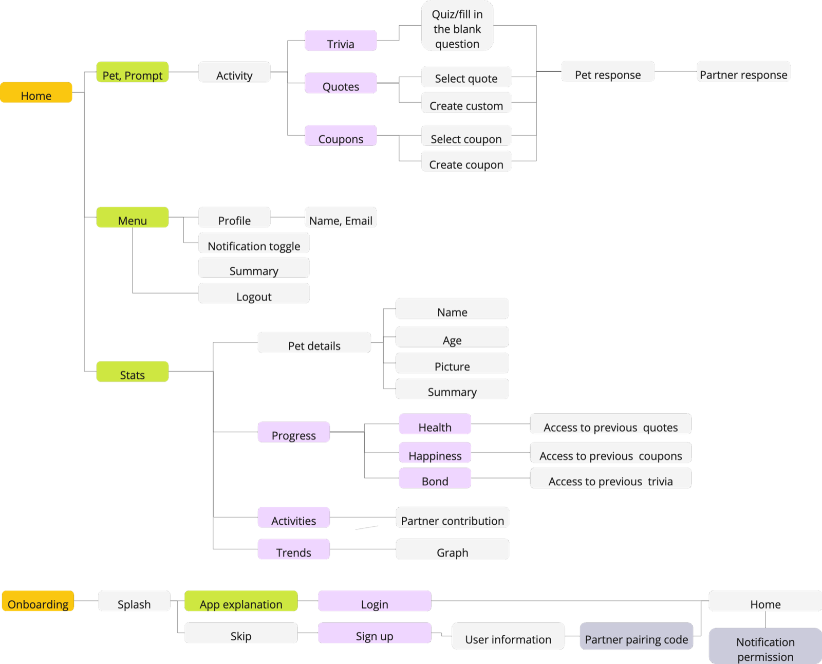 Grow Along Information Architecture and App Structure