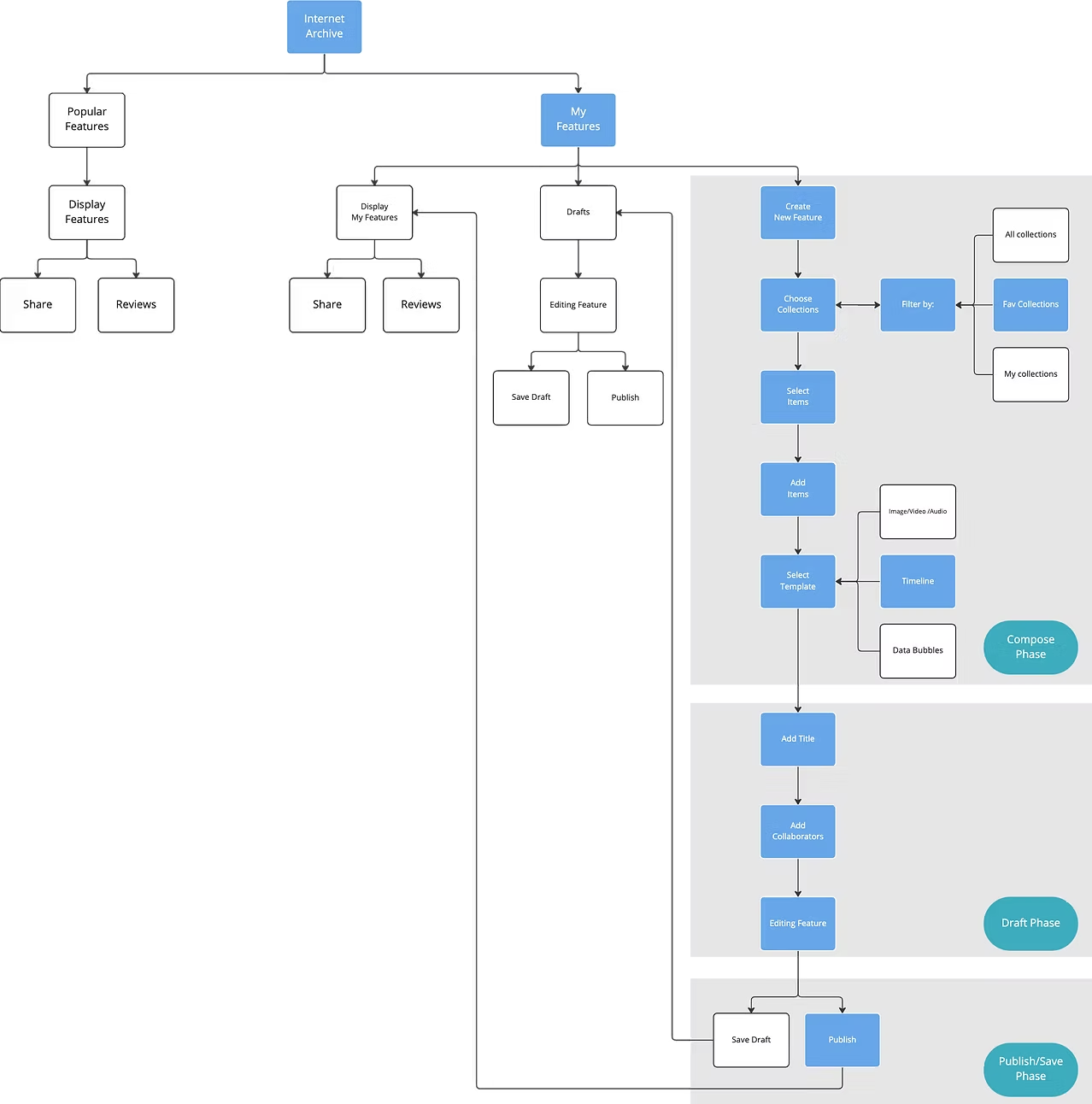 Internet Archive Information Architecture and App Structure