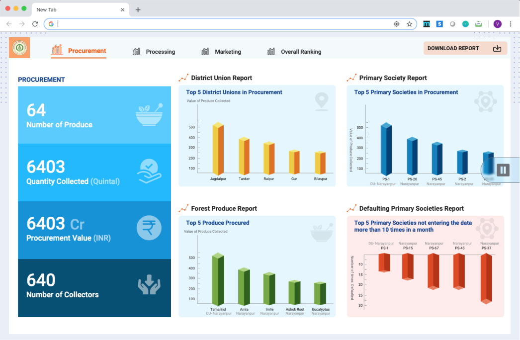 Procurement dashboard showing district union reports, forest produce reports, and analytics charts