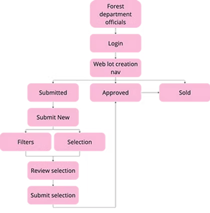 Workflow diagram showing navigation from login through submitted, approved, and sold states with filters and selection processes