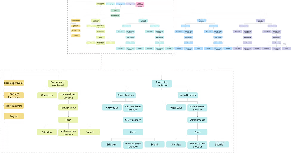 Detailed information architecture showing hamburger menu, procurement dashboard, and processing dashboard with all screen flows