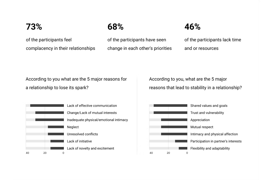 Quantitative research findings showing relationship challenges and stability factors
