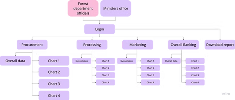 System hierarchy showing modules from login through Procurement, Processing, Marketing, Overall Ranking, and Download report