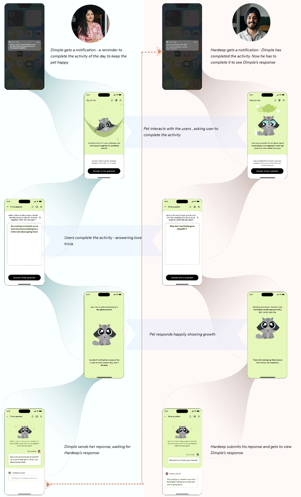 Complete user flow showing Dimple and Hardeep's interaction with the app