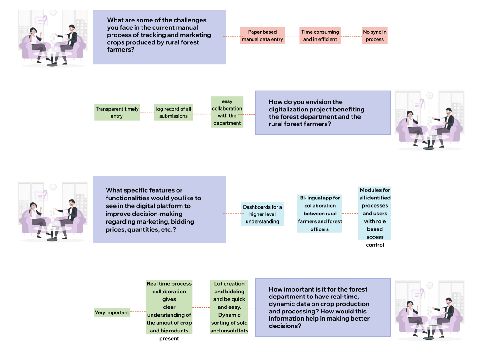 Field research and stakeholder interviews