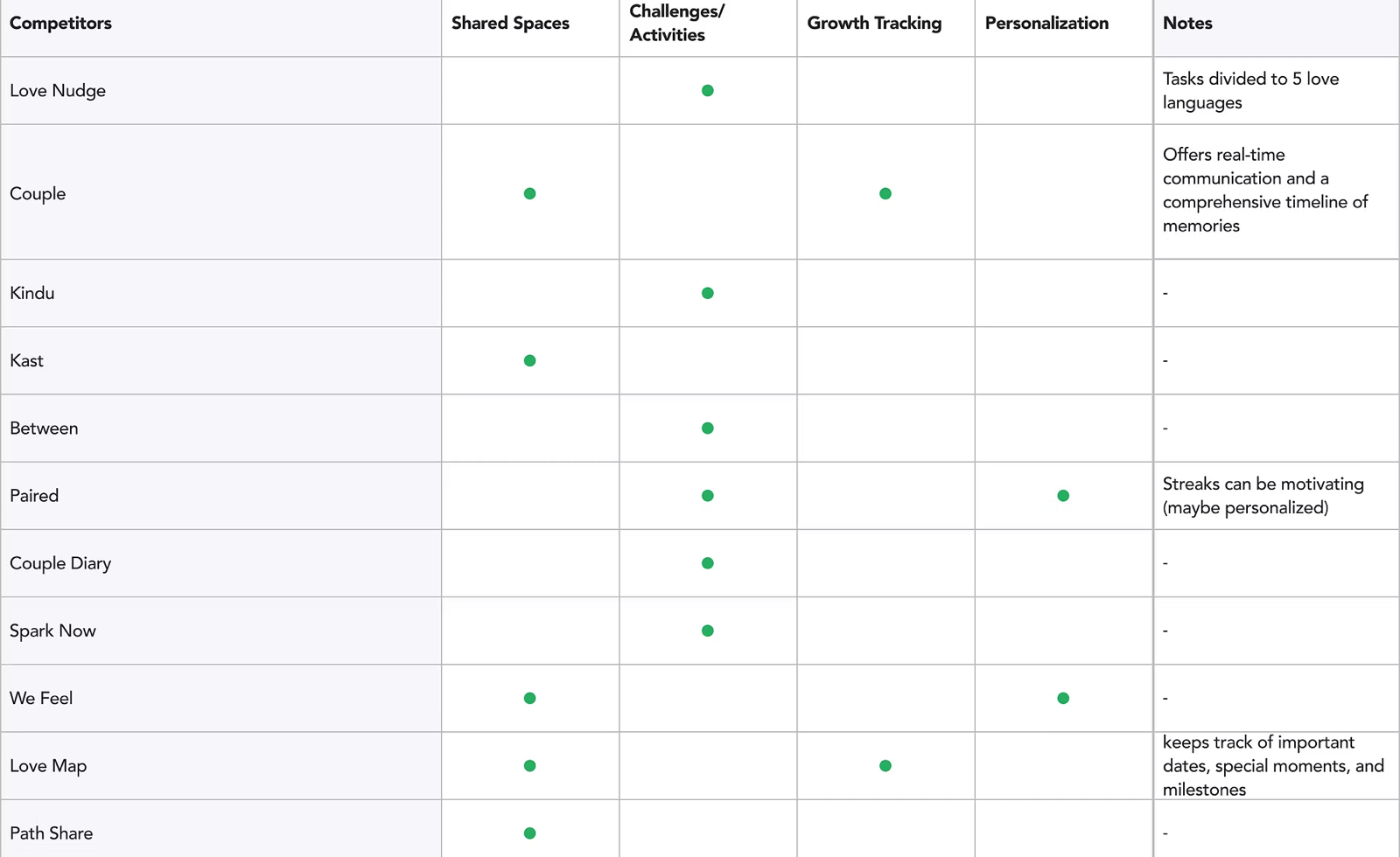Competitive analysis of 11 relationship apps showing feature comparison