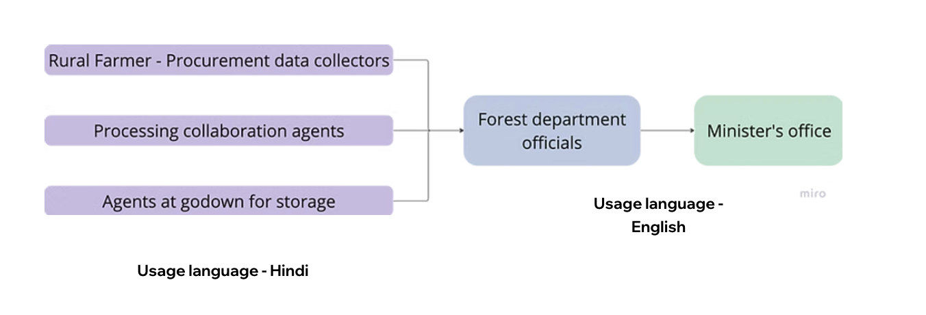 User flow and stakeholder mapping showing data flow from rural collectors to government officials