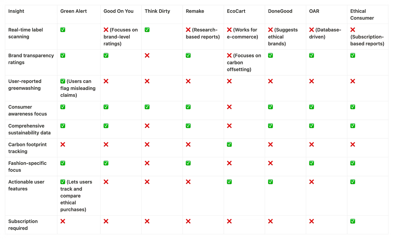 Competitive analysis comparing Green Alert with 8 competitors including Good On You, Think Dirty, Remake, EcoCart, DoneGood, OAR, and Ethical Consumer across 9 key features