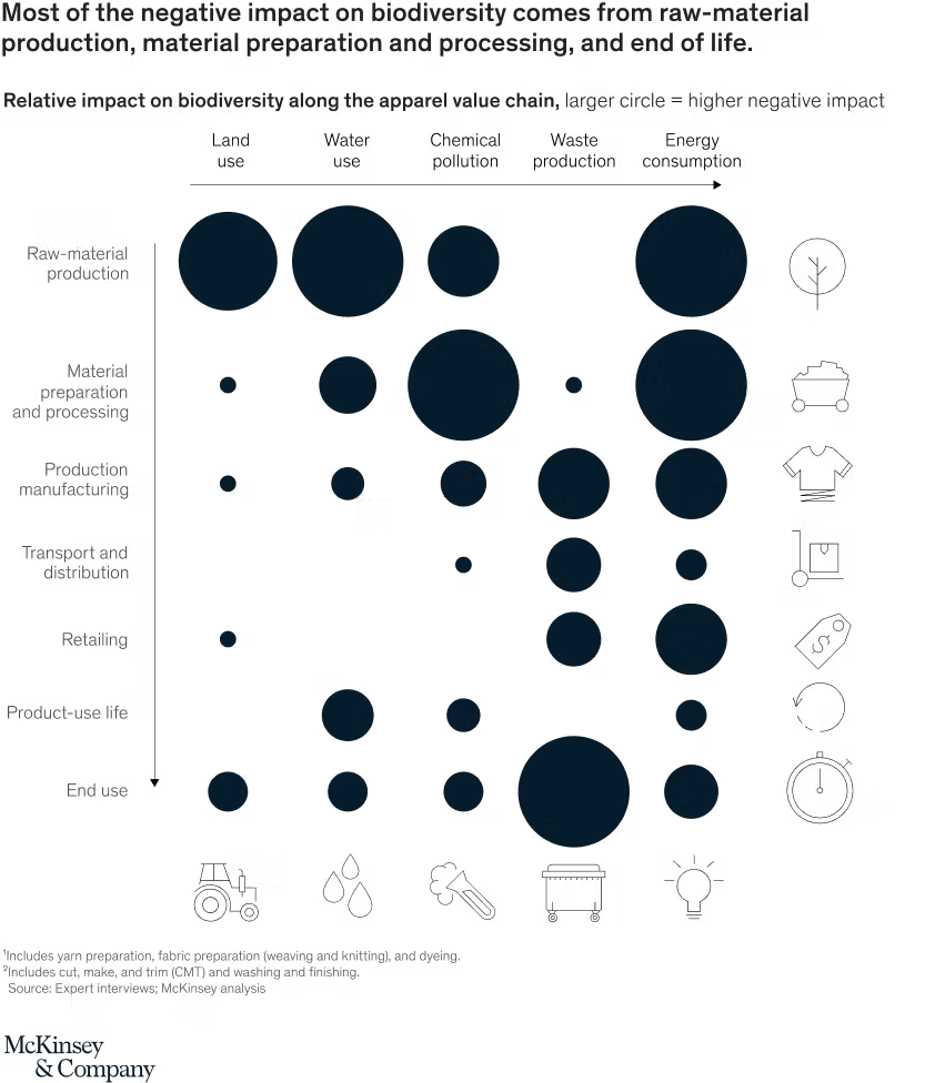 McKinsey data visualization showing biodiversity impact across apparel value chain - raw material production, material preparation, manufacturing, transport, retailing, and end of life